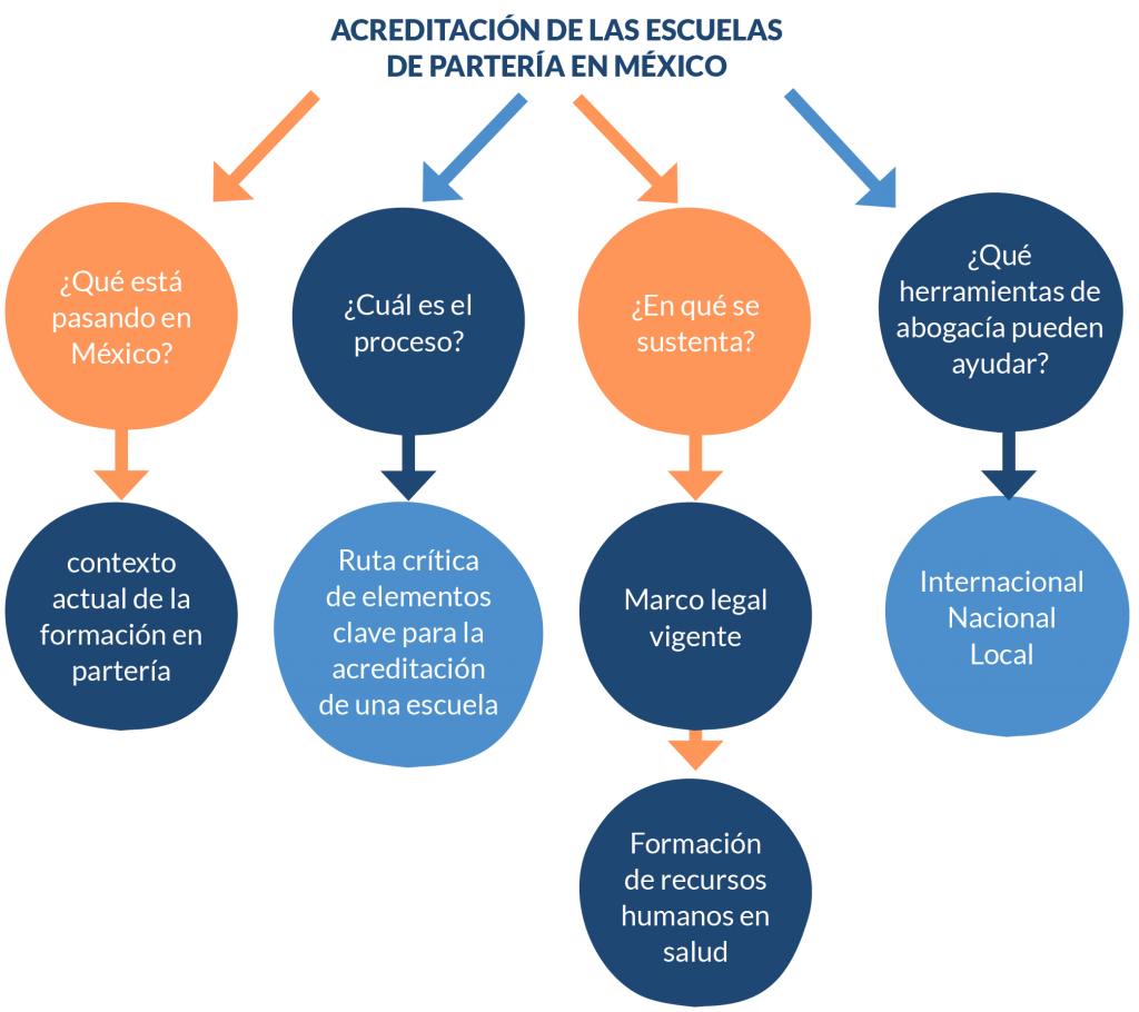Diagrama Acreditaci&oacute;n de las Escuelas